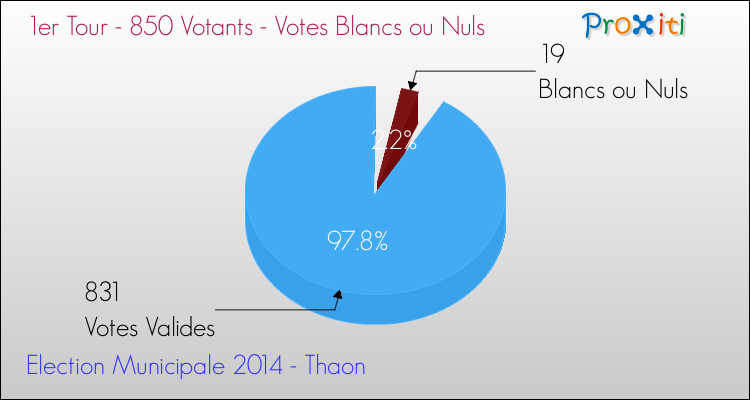 Votes blancs ou nuls au 1er Tour des Elections Municipales 2014 de la commune de Thaon Elections Municipales 2014 - Votes blancs ou nuls au 1er Tour pour la commune de Thaon