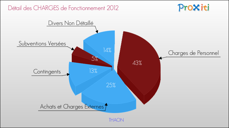 Décomposition des Charges de Fonctionnement 2012 de la commune de THAON Charges de Fonctionnement 2012 pour la commune de THAON
