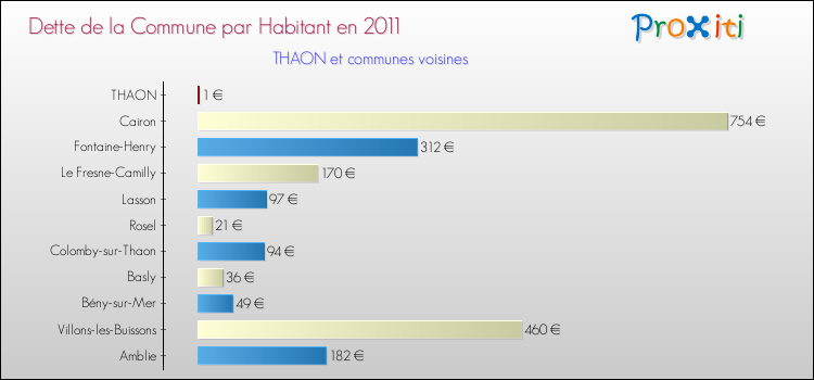 Dette par habitant de la commune en 2011 pour THAON et les communes proches Comparaison de la dette par habitant de la commune en 2011 pour THAON et les communes voisines