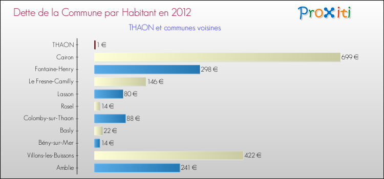Dette par habitant de la commune en 2012 pour THAON et les communes proches Comparaison de la dette par habitant de la commune en 2012 pour THAON et les communes voisines