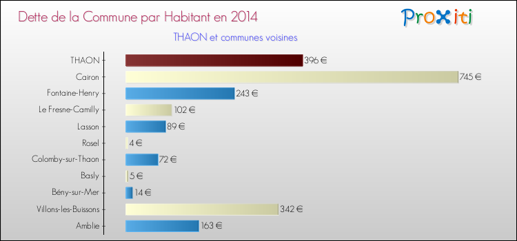 Dette par habitant de la commune en 2014 pour THAON et les communes proches Comparaison de la dette par habitant de la commune en 2014 pour THAON et les communes voisines