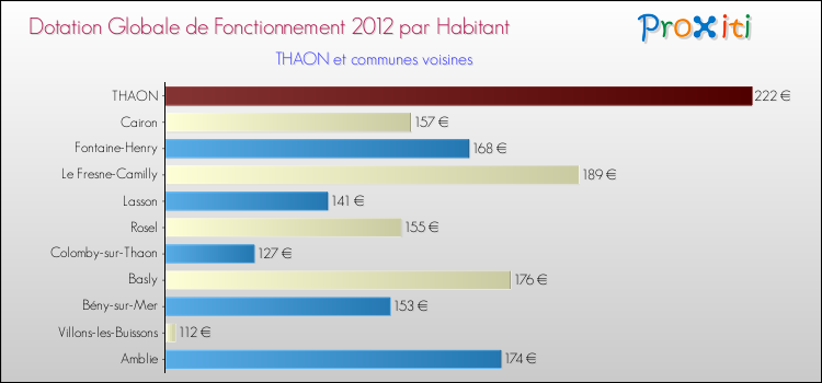 Montant des dotations globales de fonctionnement DGF par Habitant pour THAON et les communes proches Comparaison des des dotations globales de fonctionnement DGF par habitant pour THAON et les communes voisines