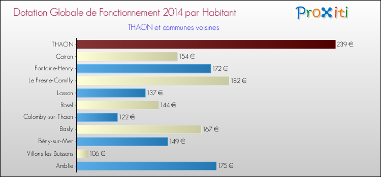 Montant des dotations globales de fonctionnement DGF par Habitant pour THAON et les communes proches en 2014. Comparaison des des dotations globales de fonctionnement DGF par habitant pour THAON et les communes voisines en 2014.