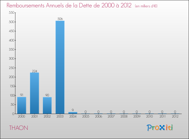Evolution de l'annuité de la dette pour la commune de THAON de 2000 à 2012 Annuités de la dette pour THAON de 2000 à 2012