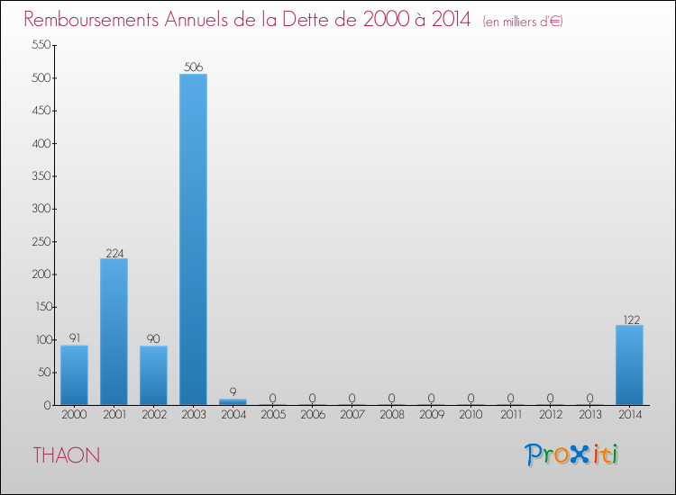 Evolution de l'annuité de la dette pour la commune de THAON de 2000 à 2014 Annuités de la dette pour THAON de 2000 à 2014