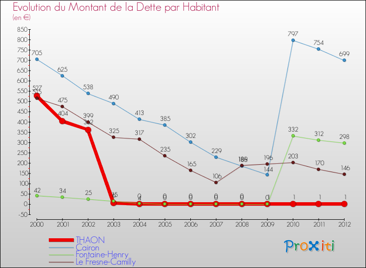 Evolution de la dette par habitant pour la commune de THAON et les communes proches de 2000 à 2012 Comparaison de la dette par habitant pour THAON et les communes voisines de 2000 à 2012
