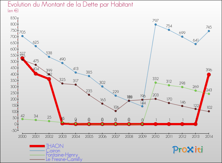 Evolution de la dette par habitant pour la commune de THAON et les communes proches de 2000 à 2014 Comparaison de la dette par habitant pour THAON et les communes voisines de 2000 à 2014