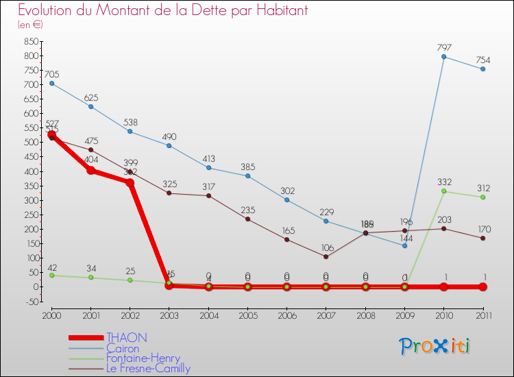 Evolution de la dette par habitant pour la commune de THAON et les communes proches Comparaison de la dette par habitant pour THAON et les communes voisines