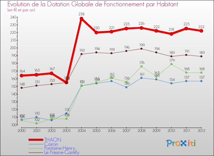 Evolution et montant de la dotation globale de fonctionnement par Habitant pour THAON et les communes proches Comparaison des dotations globales de fonctionnement par habitant pour THAON et les communes voisines