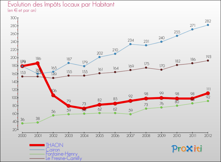 Evolution et montant des impôts locaux par Habitant pour THAON et les communes proches Comparaison des impôts locaux par habitant pour THAON et les communes voisines