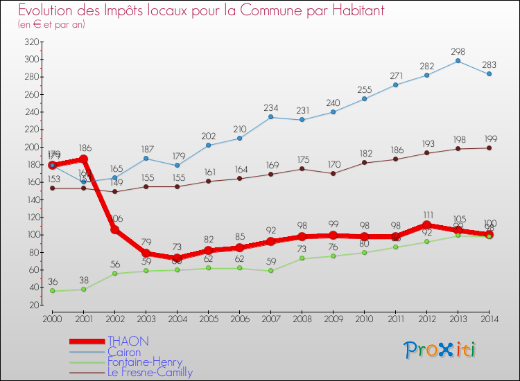 Evolution et montant des impôts locaux par Habitant pour THAON et les communes proches de 2000 à 2014 Comparaison des impôts locaux par habitant pour THAON et les communes voisines de 2000 à 2014
