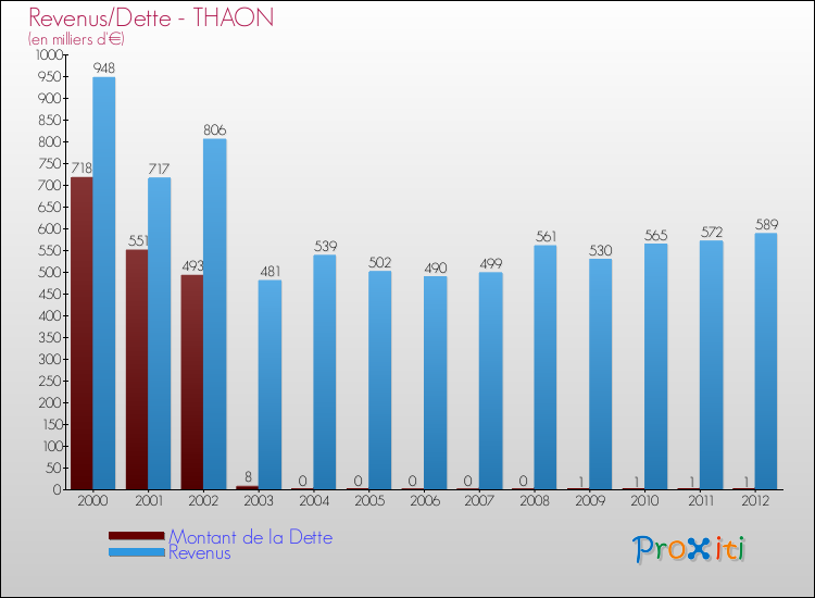 Evolution comparée de la dette et des revenus pour la commune de THAON de 2000 à 2012 Comparaison de la dette et des revenus pour THAON de 2000 à 2012