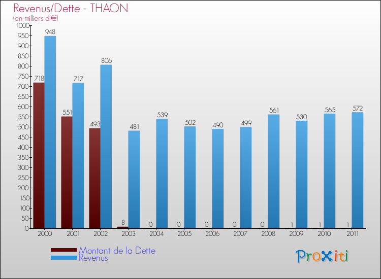 Evolution comparée de la dette et des revenus pour la commune de THAON de 2000 à 2011 Comparaison de la dette et des revenus pour THAON de 2000 à 2011