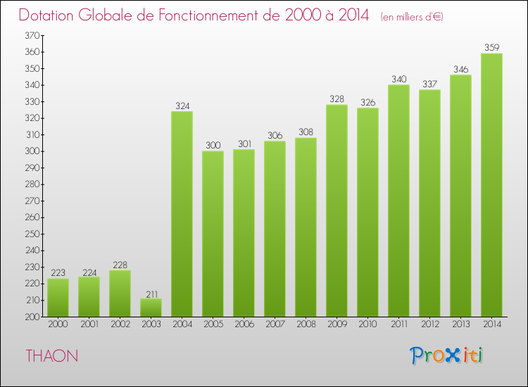 Evolution du montant de la Dotation Globale de Fonctionnement pour la commune de THAON de 2000 à 2014 Evolution du montant de la Dotation Globale de Fonctionnement pour THAON de 2000 à 2014