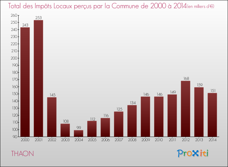 Evolution des Impôts Locaux pour la commune de THAON de 2000 à 2014 Evolution des Impôts Locaux pour THAON de 2000 à 2014