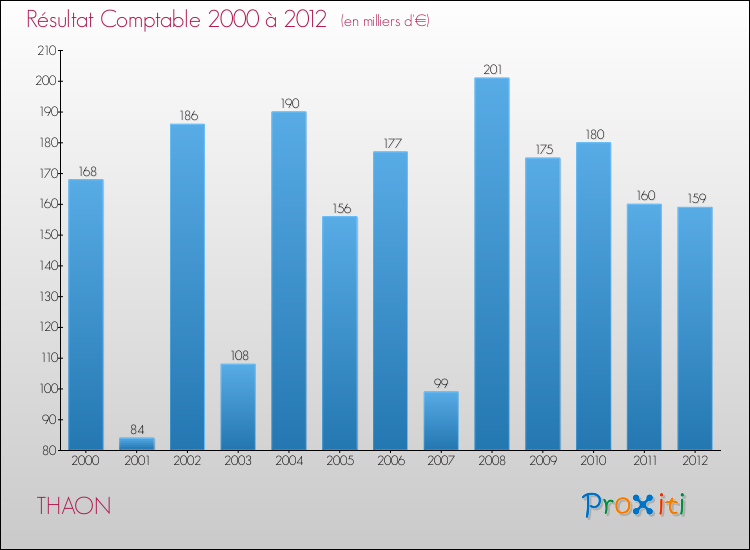 Evolution du résultat comptable pour la commune de THAON de 2000 à 2012 Evolution du résultat comptable pour THAON de 2000 à 2012