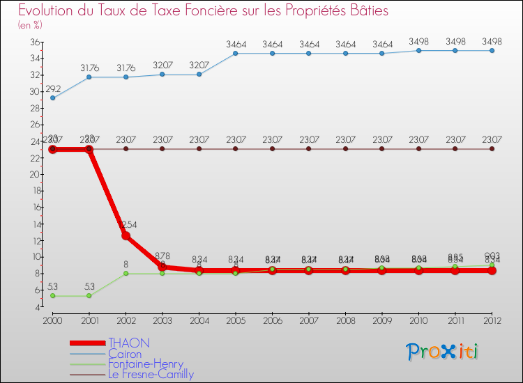 Evolution du taux de la taxe foncière sur le bati pour THAON et les communes proches de 2000 à 2012 Comparaison des taux de taxe foncière sur le bati pour THAON et les communes voisines de 2000 à 2012