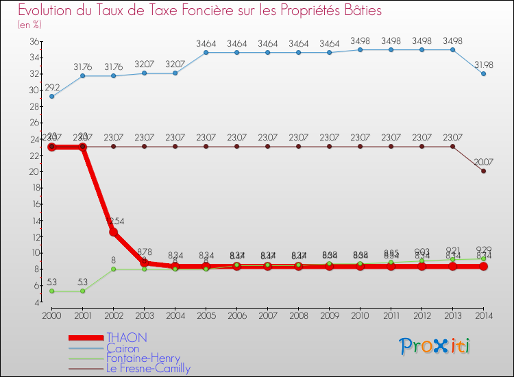 Evolution du taux de la taxe foncière sur le bati pour THAON et les communes proches de 2000 à 2014 Comparaison des taux de taxe foncière sur le bati pour THAON et les communes voisines de 2000 à 2014