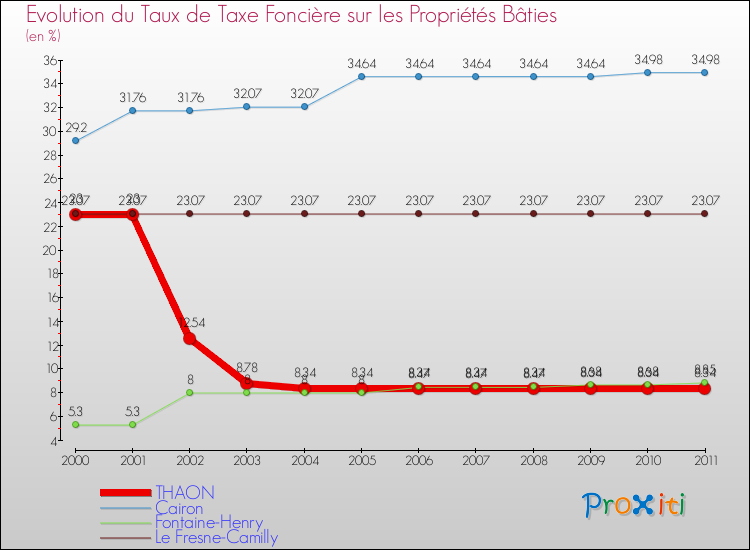 Evolution du taux de la taxe foncière sur le bati pour THAON et les communes proches Comparaison des taux de taxe foncière sur le bati pour THAON et les communes voisines