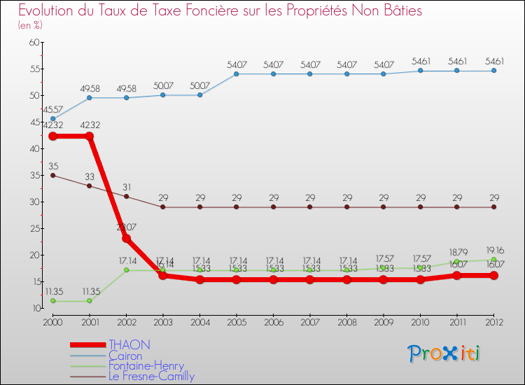 Evolution du taux de la taxe foncière sur les immeubles et terrains non batis pour THAON et les communes proches de 2000 à 2012 Comparaison des taux de la taxe foncière sur les immeubles et terrains non batis pour THAON et les communes voisines de 2000 à 2012
