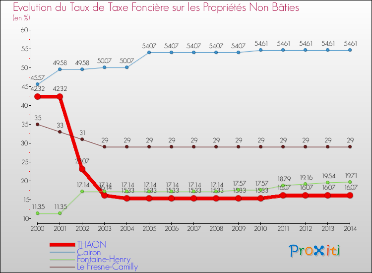 Evolution du taux de la taxe foncière sur les immeubles et terrains non batis pour THAON et les communes proches de 2000 à 2014 Comparaison des taux de la taxe foncière sur les immeubles et terrains non batis pour THAON et les communes voisines de 2000 à 2014