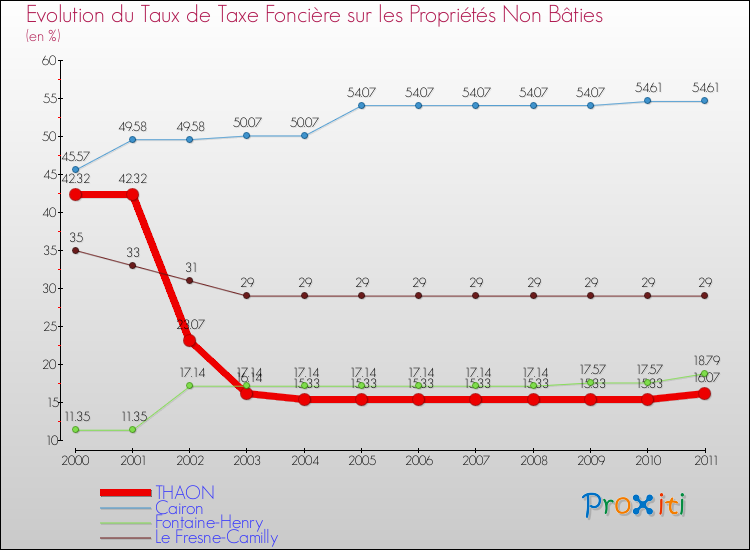 Evolution du taux de la taxe foncière sur les immeubles et terrains non batis pour THAON et les communes proches Comparaison des taux de la taxe foncière sur les immeubles et terrains non batis pour THAON et les communes voisines
