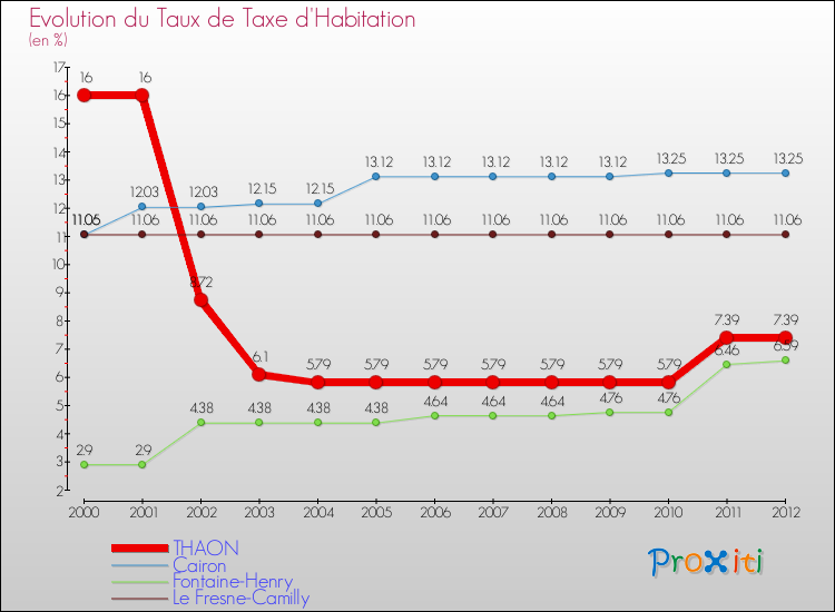 Evolution du taux de la taxe d'habitation pour THAON et les communes proches Comparaison des taux de la taxe d'habitation pour THAON et les communes voisines