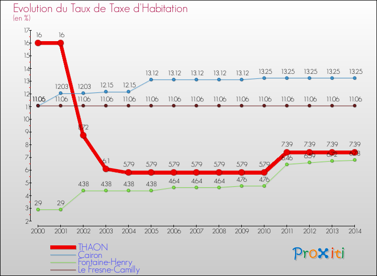 Evolution du taux de la taxe d'habitation pour THAON et les communes proches de 2000 à 2014 Comparaison des taux de la taxe d'habitation pour THAON et les communes voisines de 2000 à 2014
