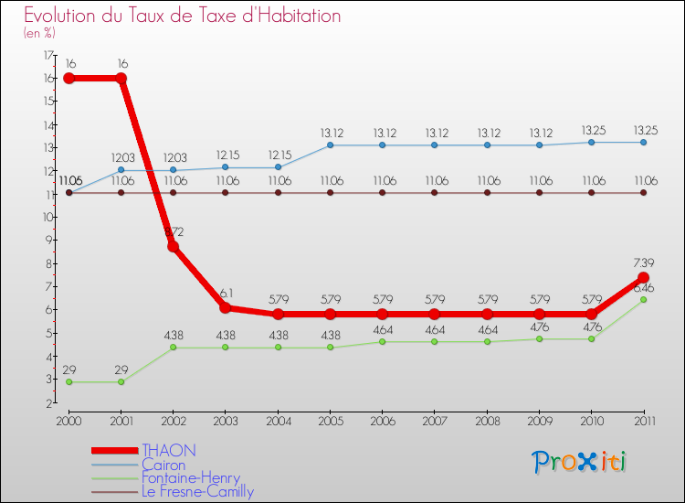 Evolution du taux de la taxe d'habitation pour THAON et les communes proches Comparaison des taux de la taxe d'habitation pour THAON et les communes voisines