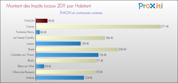 Montant des impôts locaux par Habitant pour THAON et les communes proches Comparaison des impôts locaux par habitant pour THAON et les communes voisines