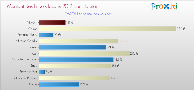 Montant des impôts locaux par Habitant pour THAON et les communes proches Comparaison des impôts locaux par habitant pour THAON et les communes voisines