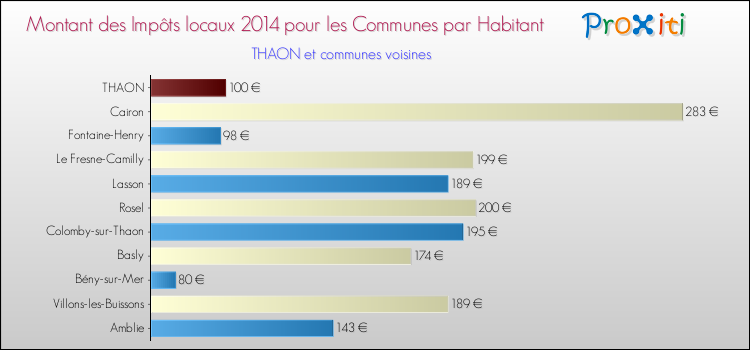 Montant des impôts locaux par Habitant pour THAON et les communes proches en 2014 Comparaison des impôts locaux par habitant pour THAON et les communes voisines en 2014