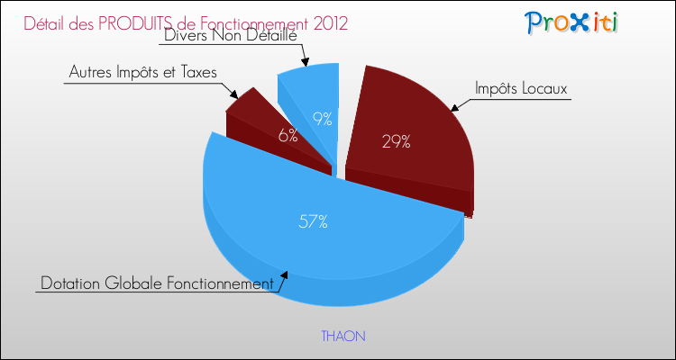 Décomposition du Budget de Fonctionnement 2012 de la commune de THAON Budget de Fonctionnement 2012 pour la commune de THAON