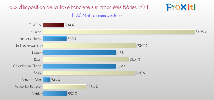 Taux d'imposition de la taxe foncière sur le bati 2011 pour THAON et les communes proches Comparaison des taux d'imposition de la taxe foncière sur le bati 2011 pour THAON et les communes voisines