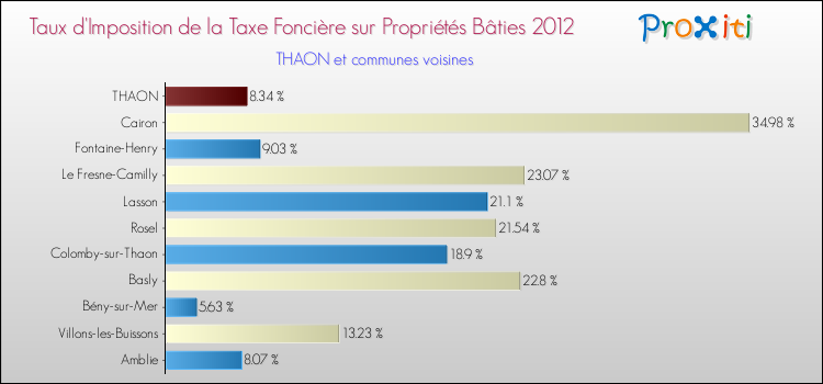 Taux d'imposition de la taxe foncière sur le bati 2012 pour THAON et les communes proches Comparaison des taux d'imposition de la taxe foncière sur le bati 2012 pour THAON et les communes voisines
