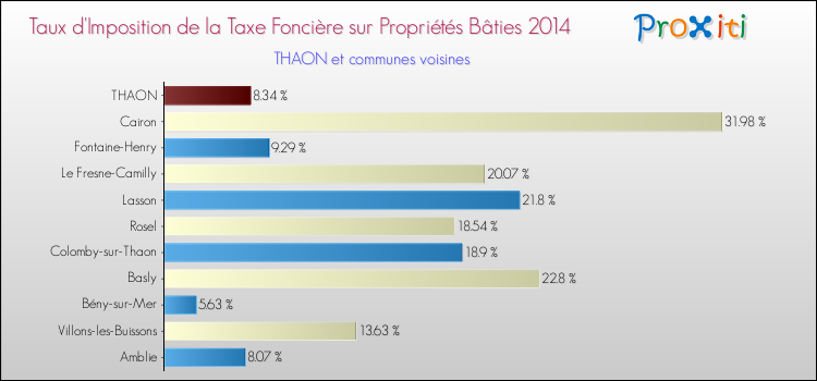 Taux d'imposition de la taxe foncière sur le bati 2014 pour THAON et les communes proches Comparaison des taux d'imposition de la taxe foncière sur le bati 2014 pour THAON et les communes voisines