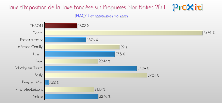 Taux d'imposition de la taxe foncière sur les immeubles et terrains non batis 2011 pour THAON et les communes proches Comparaison des taux d'imposition de la taxe foncière sur les immeubles et terrains non batis 2011 pour THAON et les communes voisines