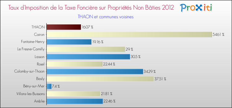 Taux d'imposition de la taxe foncière sur les immeubles et terrains non batis 2012 pour THAON et les communes proches Comparaison des taux d'imposition de la taxe foncière sur les immeubles et terrains non batis 2012 pour THAON et les communes voisines