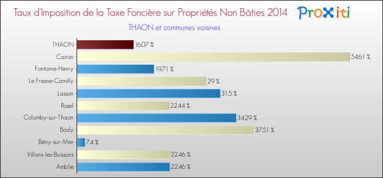 Taux d'imposition de la taxe foncière sur les immeubles et terrains non batis 2014 pour THAON et les communes proches Comparaison des taux d'imposition de la taxe foncière sur les immeubles et terrains non batis 2014 pour THAON et les communes voisines
