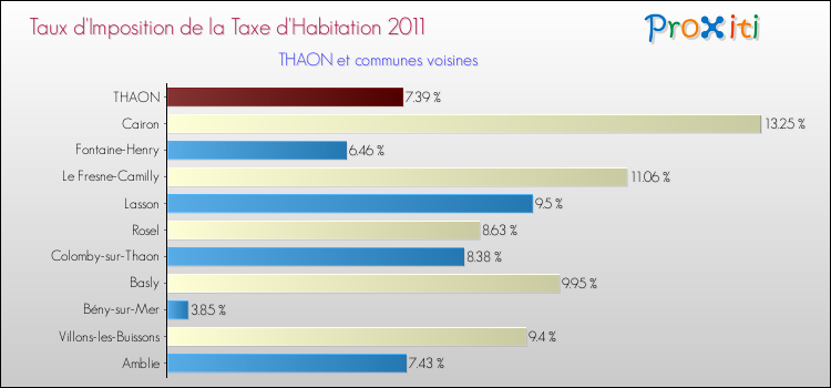 Taux d'imposition de la taxe d'habitation 2011 pour THAON et les communes proches Comparaison des taux d'imposition de la taxe d'habitation 2011 pour THAON et les communes voisines