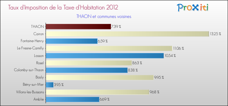 Taux d'imposition de la taxe d'habitation 2012 pour THAON et les communes proches Comparaison des taux d'imposition de la taxe d'habitation 2012 pour THAON et les communes voisines