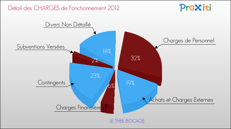 Décomposition des Charges de Fonctionnement 2012 de la commune de LE THEIL-BOCAGE Charges de Fonctionnement 2012 pour la commune de LE THEIL-BOCAGE