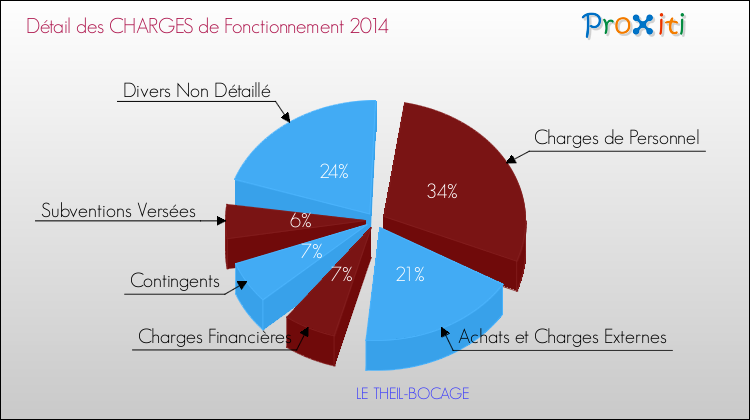 Décomposition des Charges de Fonctionnement 2014 de la commune de LE THEIL-BOCAGE Charges de Fonctionnement 2014 pour la commune de LE THEIL-BOCAGE