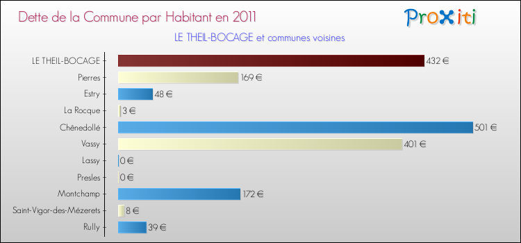 Dette par habitant de la commune en 2011 pour LE THEIL-BOCAGE et les communes proches Comparaison de la dette par habitant de la commune en 2011 pour LE THEIL-BOCAGE et les communes voisines