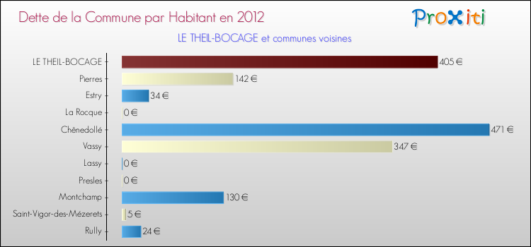 Dette par habitant de la commune en 2012 pour LE THEIL-BOCAGE et les communes proches Comparaison de la dette par habitant de la commune en 2012 pour LE THEIL-BOCAGE et les communes voisines