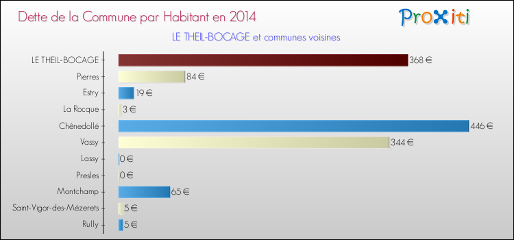Dette par habitant de la commune en 2014 pour LE THEIL-BOCAGE et les communes proches Comparaison de la dette par habitant de la commune en 2014 pour LE THEIL-BOCAGE et les communes voisines