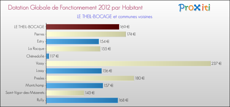Montant des dotations globales de fonctionnement DGF par Habitant pour LE THEIL-BOCAGE et les communes proches Comparaison des des dotations globales de fonctionnement DGF par habitant pour LE THEIL-BOCAGE et les communes voisines