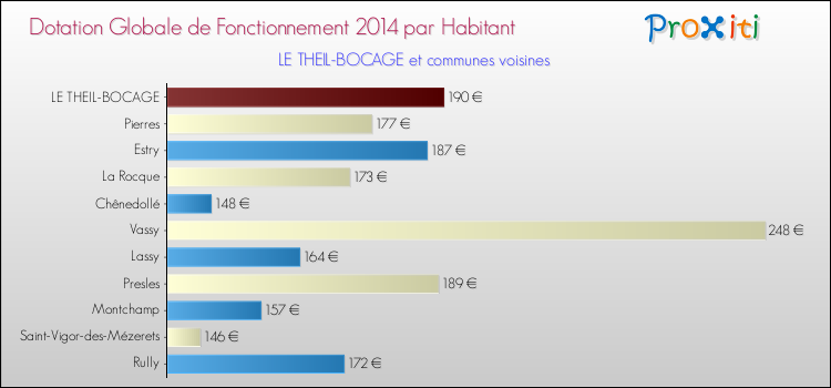 Montant des dotations globales de fonctionnement DGF par Habitant pour LE THEIL-BOCAGE et les communes proches en 2014. Comparaison des des dotations globales de fonctionnement DGF par habitant pour LE THEIL-BOCAGE et les communes voisines en 2014.