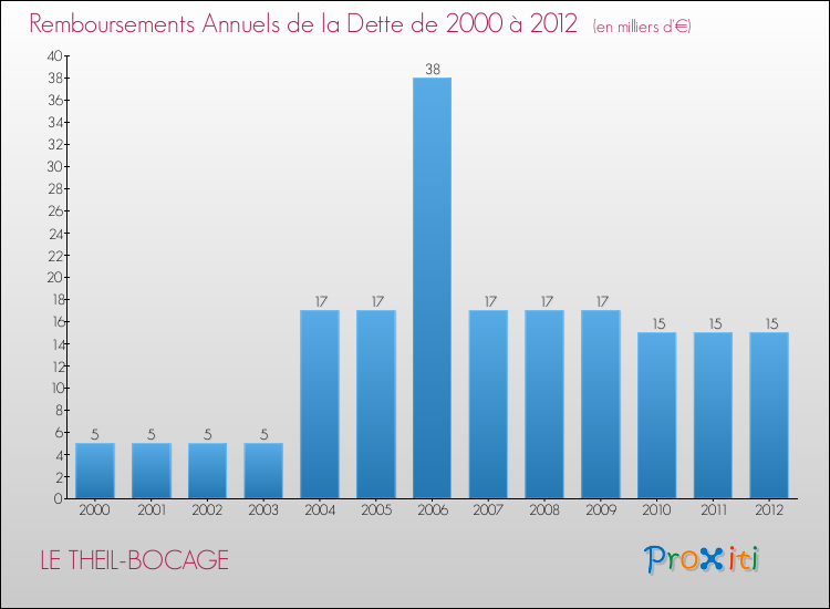 Evolution de l'annuité de la dette pour la commune de LE THEIL-BOCAGE de 2000 à 2012 Annuités de la dette pour LE THEIL-BOCAGE de 2000 à 2012