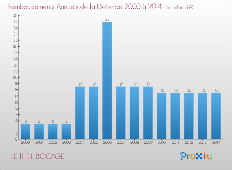 Evolution de l'annuité de la dette pour la commune de LE THEIL-BOCAGE de 2000 à 2014 Annuités de la dette pour LE THEIL-BOCAGE de 2000 à 2014